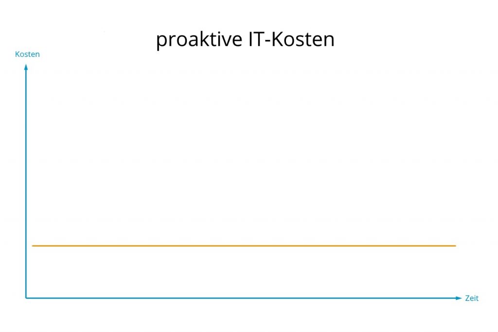 proaktive IT-Kosten