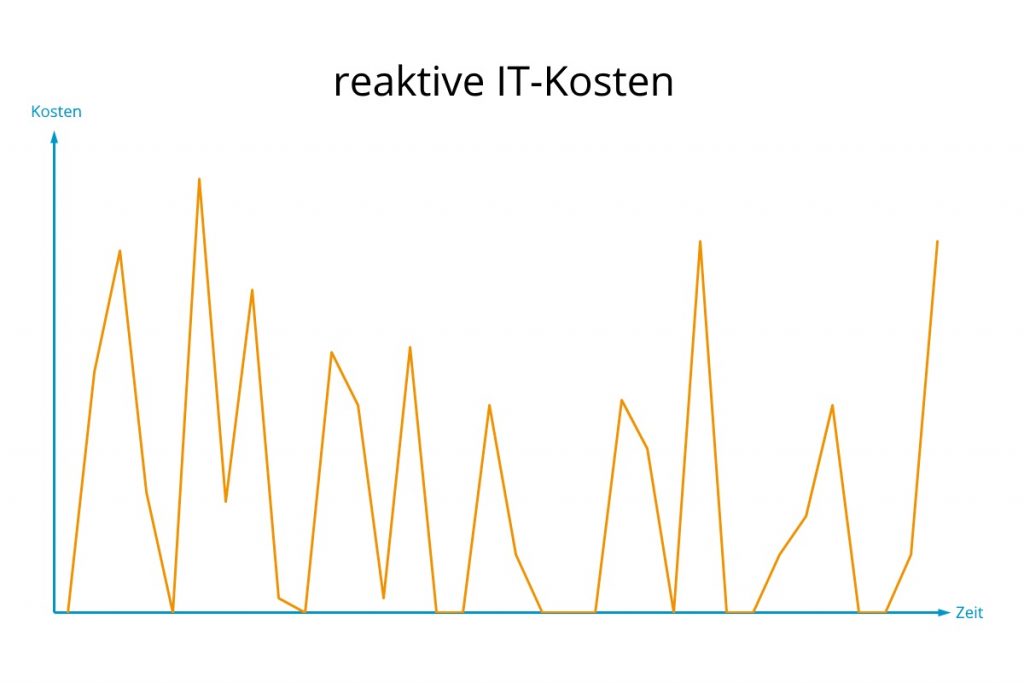 reaktive IT-Kosten